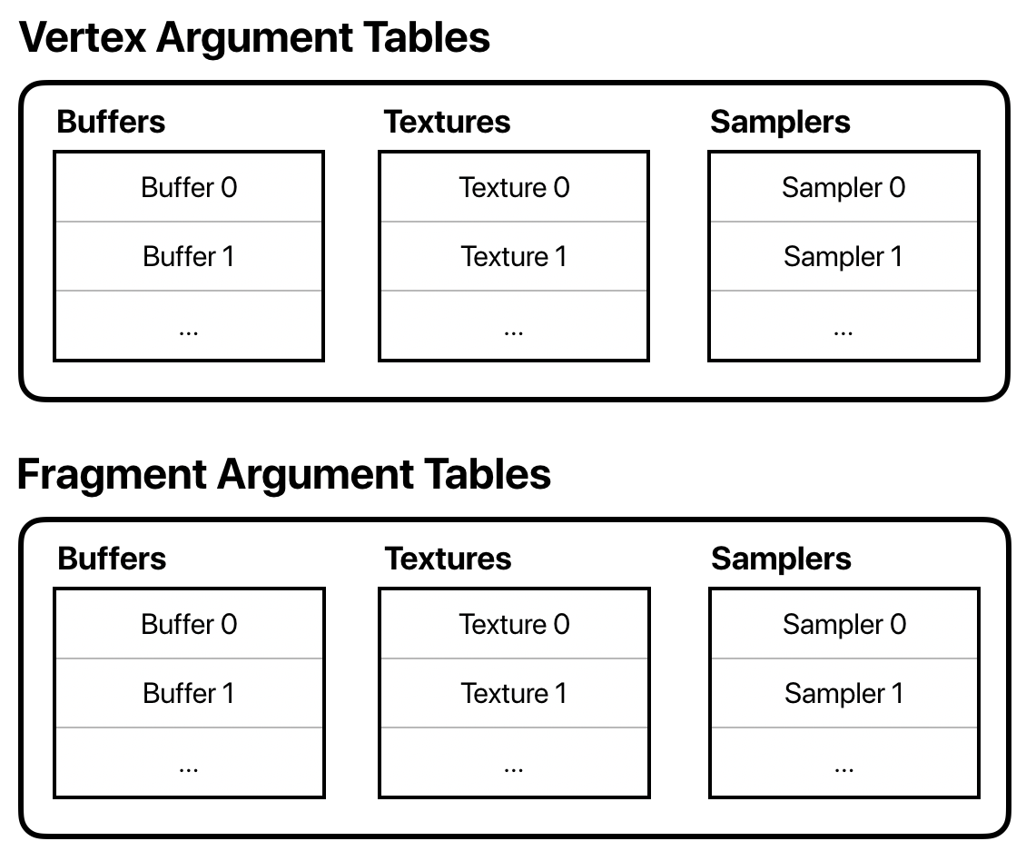 Figure illustrating argument table structure