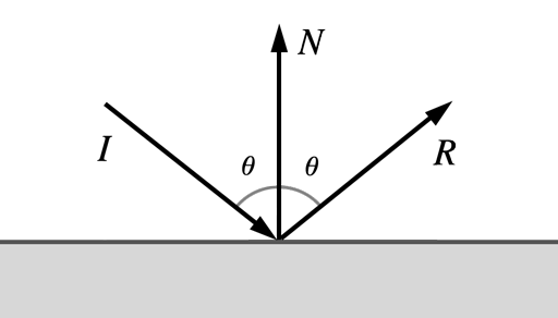 Light is reflected at an angle equal to its angle of incidence