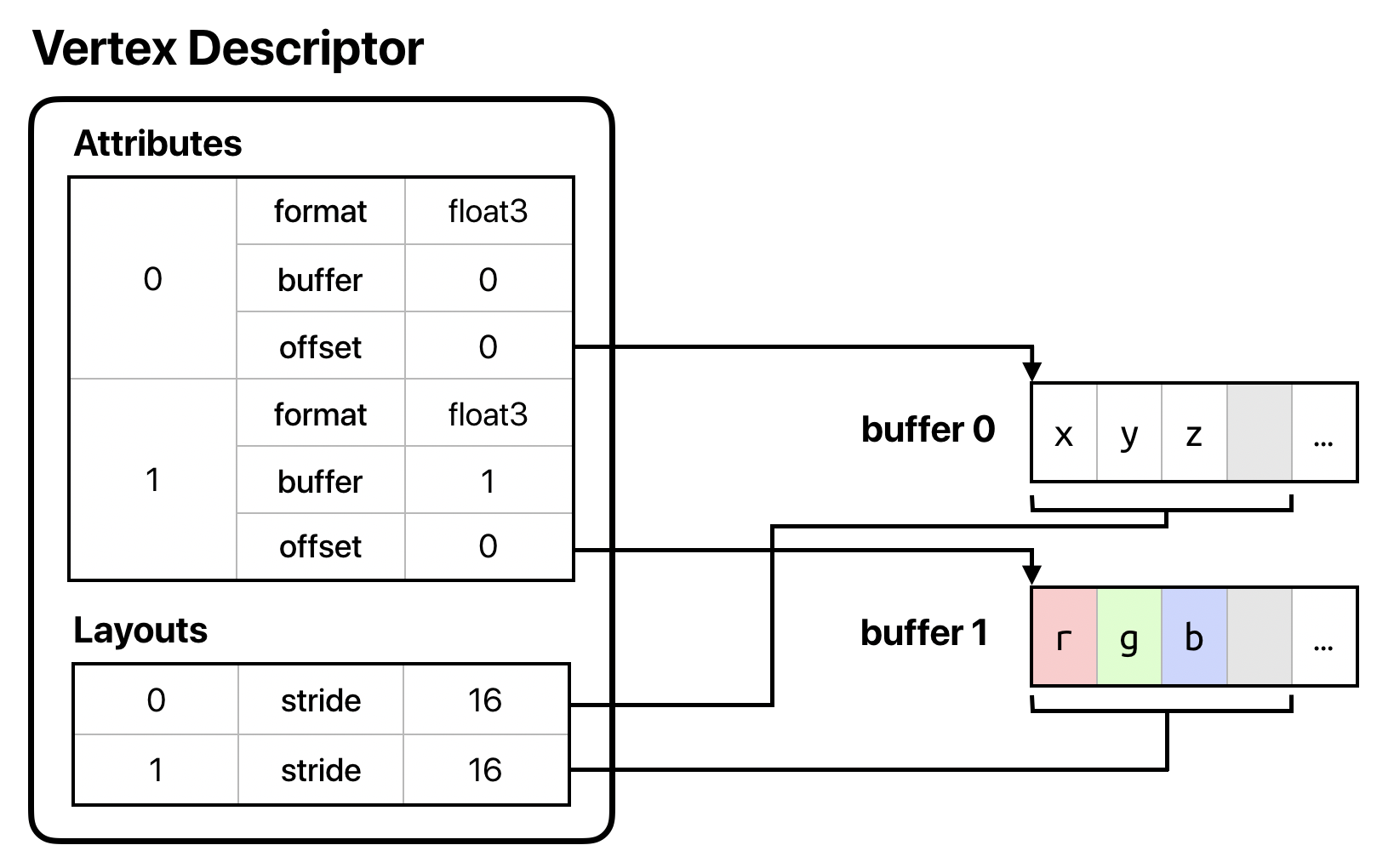 Figure illustrating non-interleaved attributes in different buffers